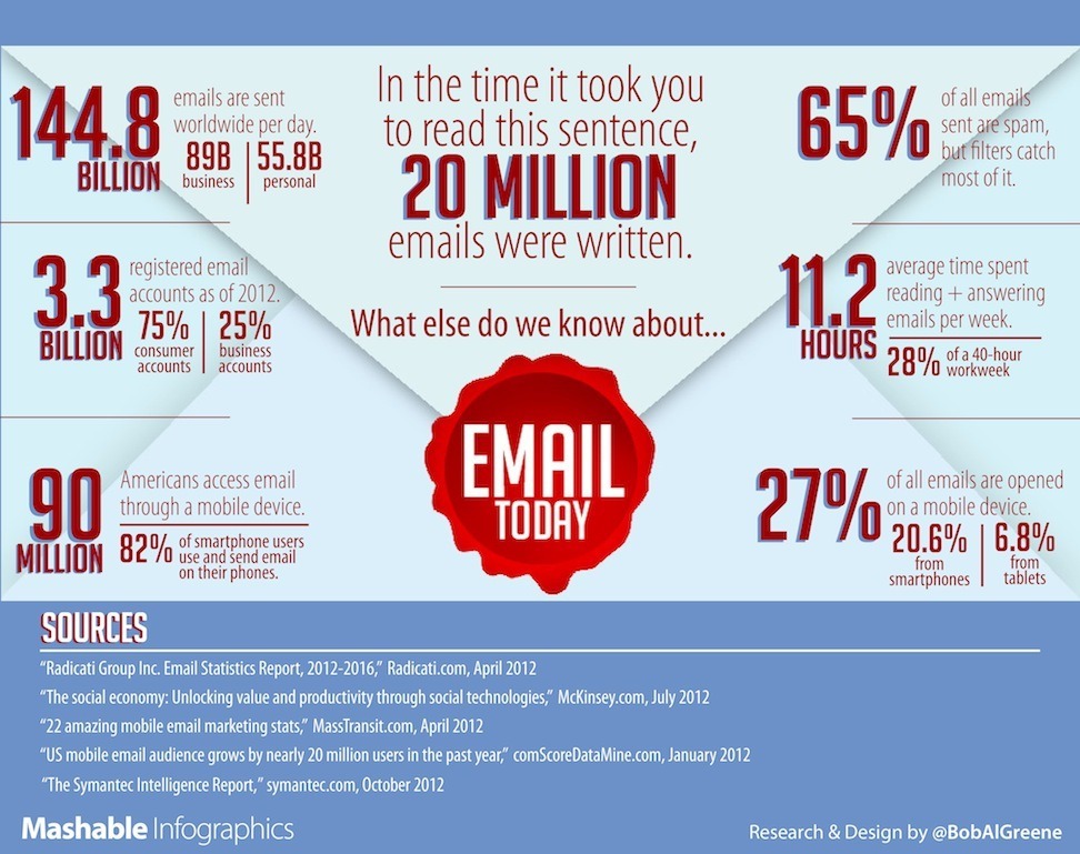 Mashable Email Infographic